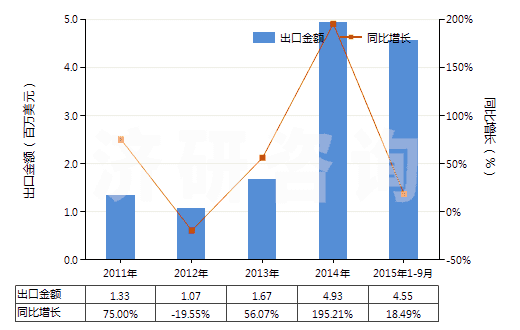 2011-2015年9月中國其他粘膠纖維單紗（捻度每米超過120轉(zhuǎn)）(HS54033290)出口總額及增速統(tǒng)計